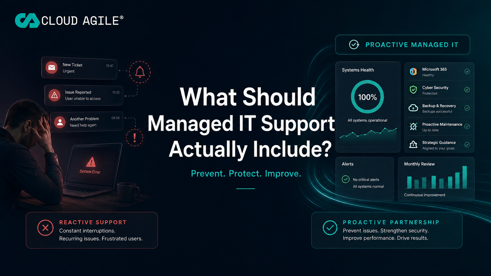 Article title card comparing reactive IT support with proactive managed IT, showing a frustrated user beside a dashboard with Microsoft 365, cyber security, backup, maintenance and strategy all healthy